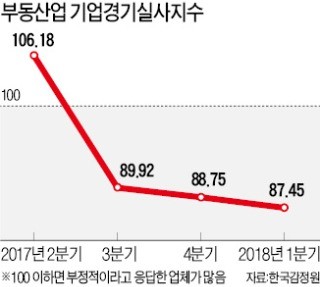 "부동산 경기 안좋다" 3분기 연속 위축