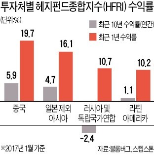 [ASK 2018] "AI가 투자전략 설계하는 헤지펀드에 관심 가져야"