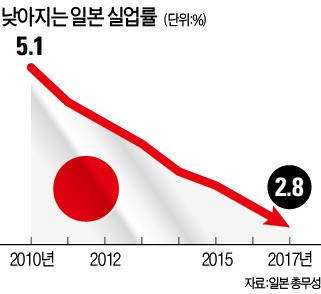 일손 부족 日, 단순노동 외국인 "환영"