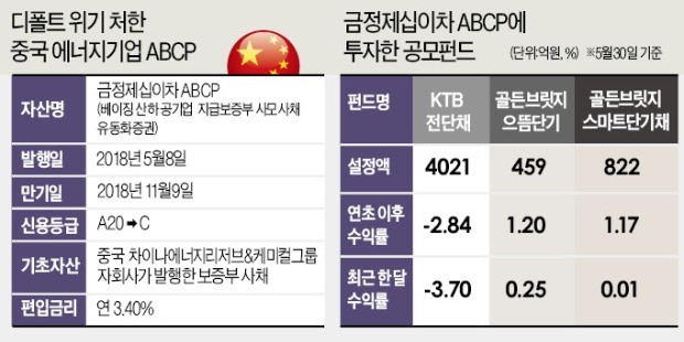 채권형펀드가 하루에 3.8% 손실… 中 CERCG 회사채 부도에 단기채 펀드 '충격'