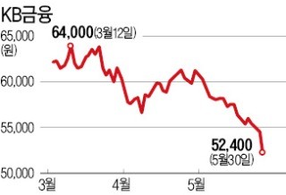 코스피, 장중 한때 2400 무너져… 외국인·기관, 1조 이상 '투매'