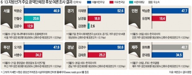 굳히기냐 뒤집기냐… "선거戰 시작 1주일이 좌우한다"