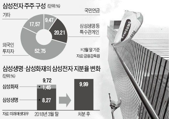 삼성생명·화재, 1조4000억 규모 전자 지분 매각… 금산법 위반 차단