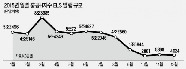 홍콩H지수 꼭짓점서 팔린 ELS, 웃으며 귀환