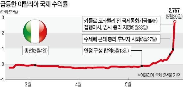 '유로존 3위 경제국' 이탈리아 국채 한때 투매… 글로벌 금융시장 '출렁'