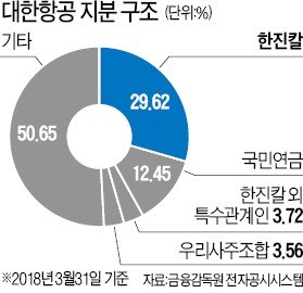 국민연금 "대한항공에 주주권 적극 행사"