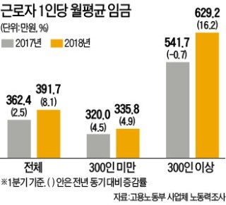 소득주도성장이 大·中企 임금 격차 더 키웠다