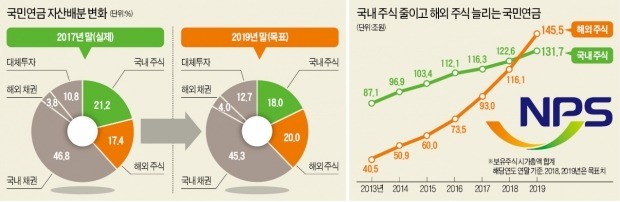 국내 증시 年 최대 10조 돈줄 끊겨… "유사시 시장안전판 역할 못해"