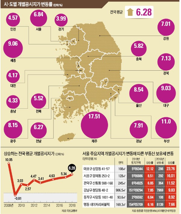 땅값 급등에 세금폭탄… 제주·부산 등 보유세 20% 뛰는 곳 '수두룩'