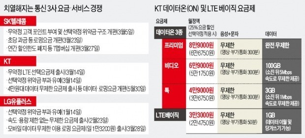 4만원대 데이터 무제한… 불붙은 통신비 인하경쟁