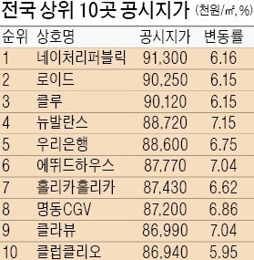 명동 네이처리퍼블릭 땅값 3억 찍어… 15년째 공시지가 1위 