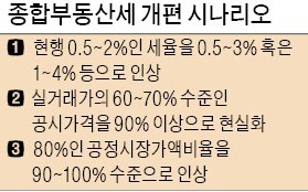 종부세 과표 기준, 상향조정 가능성 크다