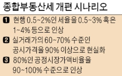 종부세 과표 기준, 상향조정 가능성 크다