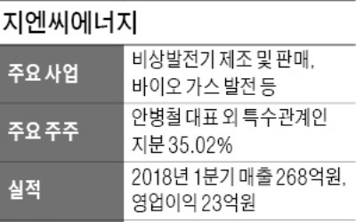 [진단! 남북경협주] 지엔씨에너지, 비상발전기 시장 점유율 60% 1위… 北 인프라 건설發 실적 호전 기대