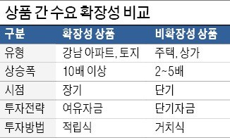 [한경 BIZ School] 수요 확장성 큰 '주거선호지역'을 주목하라