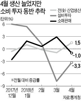 산업생산 증가했지만… 경기전망은 '암울'