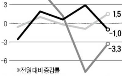 산업생산 증가했지만… 경기전망은 '암울'