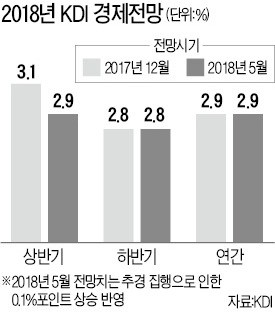 국책연구기관 KDI도 '경기 하강' 인정