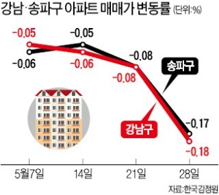 -0.11%… 하락 폭 더 커진 강남권 아파트 값