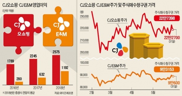 합병 앞둔 CJ오쇼핑·E&M, 주가 부양 '强 드라이브'