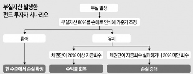 고민 깊어지는 'KTB전단채 펀드' 투자자들