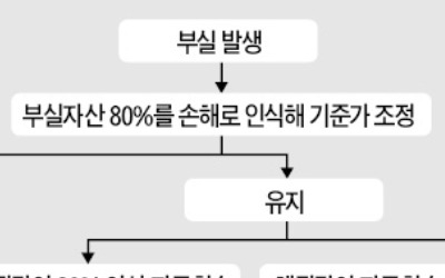 고민 깊어지는 'KTB전단채 펀드' 투자자들