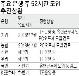 은행도 7월부터 순차적으로 '주 52시간' 도입