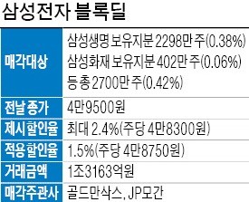 [마켓인사이트] 삼성생명·화재, 1.3兆 삼성전자 지분 '블록딜' 흥행 대박