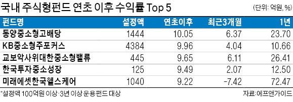 중소형주펀드 '내가 제일 잘나가'