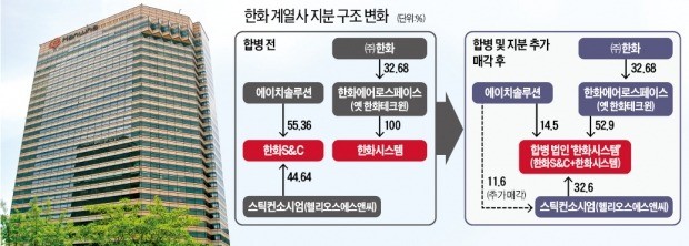 한화그룹, 이사회 중심 경영 강화… '일감 몰아주기 논란'도 해소