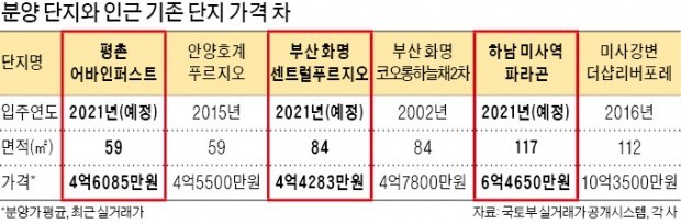 "로또 아파트 잡자" 청약 과열… '미사역 파라곤' 최고 경쟁률 132 대 1