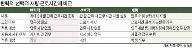 3개월 기한의 탄력근무·지시 안받는 재량근무… "노조 반대땐 모두 무용지물"