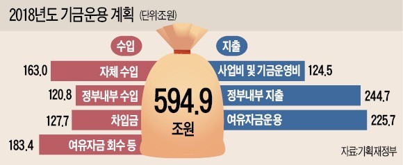 저출산·일자리 대책에 슈퍼예산 이어 기금도 퍼붓나