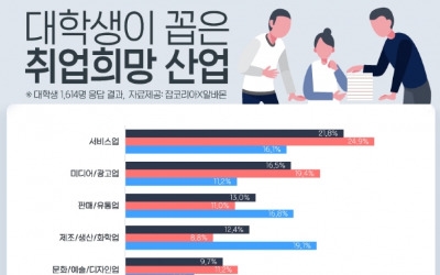  대학생이 취업하고 싶어하는 산업은 '서비스업' '미디어' '판매유통업'