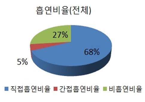 식도암·두경부암·췌장암 환자 10명중 7명 '직간접 흡연' 경험