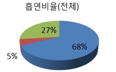 식도암·두경부암·췌장암 환자 10명중 7명 '직간접 흡연' 경험