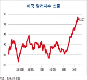 높아진 미 금리 인상 가능성…달러 강세 시작되나