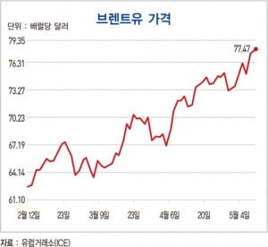 '이란 핵합의 탈퇴'…국제 유가 3년 만에 최고치