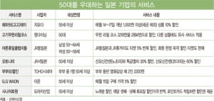 '큰손' 4050 마음 잡기 나선 일본 기업들