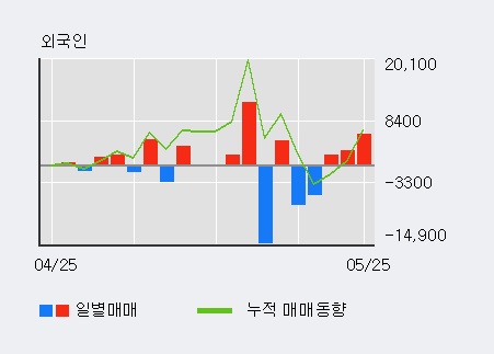 [가온전선] 5% 이상 상승, 거래 위축, 전일보다 거래량 감소 예상. 24,759주 거래중