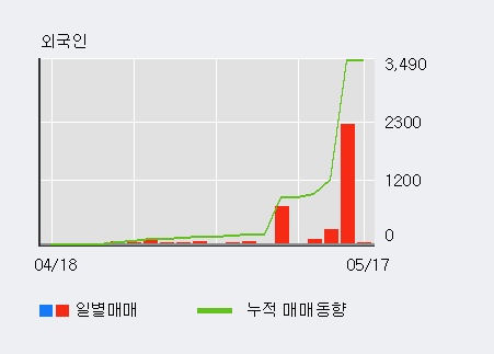 [LS네트웍스] 52주 신고가 경신, 외국인 4일 연속 순매수(2,607주)