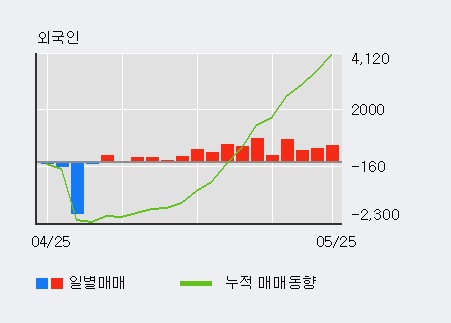 [한경로보뉴스] '화천기공' 5% 이상 상승, 외국인, 기관 각각 14일 연속 순매수, 5일 연속 순매도