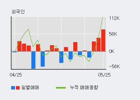 [한경로보뉴스] '한국주철관' 5% 이상 상승, 전일 외국인 대량 순매수