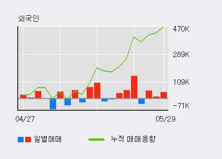 [한경로보뉴스] 'DB하이텍' 5% 이상 상승, 외국인, 기관 각각 3일, 15일 연속 순매수