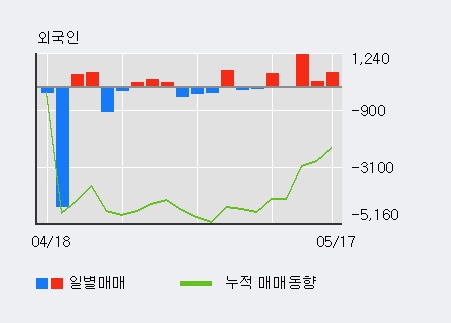 [대한제분] 52주 신고가 경신, 외국인, 기관 각각 3일, 5일 연속 순매수