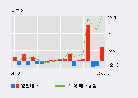 [남광토건] 5% 이상 상승, 외국인 3일 연속 순매수(9,756주)