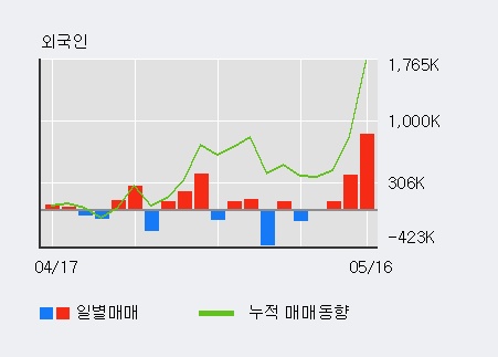 [대한전선] 5% 이상 상승, 외국인 3일 연속 순매수(137.9만주)