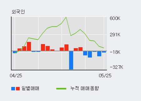 [동양] 10% 이상 상승, 기관 5일 연속 순매수(37.8만주)