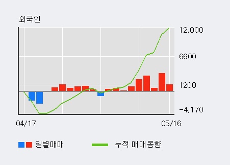 [동일방직] 5% 이상 상승, 외국인 9일 연속 순매수(1.2만주)