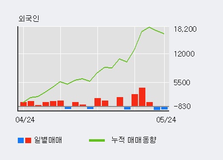 [한경로보뉴스] '신화실업' 10% 이상 상승, 오전에 전일의 2배 이상, 거래 폭발. 전일 291% 수준